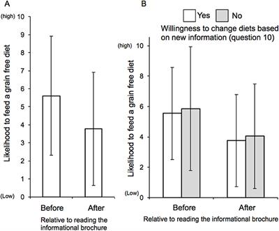 Consumer Attitude Toward the Environmental Sustainability of Grain-Free Pet Foods